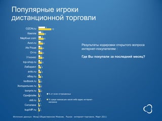 Популярные игроки
дистанционной торговли
                                       7
          OZON.ru                             13
                           3
           Квелле                   6
                           3
     МирКниг.com                   5
                        2
           Avon.ru              5
                       2
                                                                             Результаты кодировки открытого вопроса
          Ив Роше              4                                             интернет-покупателям :
                       2
              Отто             4

          Утконос
                       2
                               4                                             Где Вы покупали за последний месяц?
                       2
        top-shop.ru         3
                       1
         Лабиринт       3
                       1
            avito.ru    3
                       1
           eBay.ru      3
                       1
        ksdbook.ru      2
                       1
   Холодильник.ru       2
                       1
         bonprix.ru     2
                       1                   % от в сех отпрошенных
        Орифлэйм       1
                       1                   % среди назв ав ших какой-либо адрес интернет-
             oldi.ru   1
                                           магазина
                       1
         Ситилинк      1
                       1
         kupiVIP.ru    1


Источник данных: Фонд Общественное Мнение. Рынок интернет-торговли. Март 2011
 