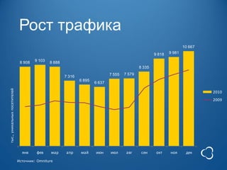 Рост трафика
                                                                                                                        10 667
                                                                                                        9 818   9 981

                                8 908   9 103   8 888
                                                                                                8 335
                                                                                7 555   7 579
                                                        7 316
                                                                6 895
                                                                        6 637
тыс., уникальных посетителей




                                                                                                                                 2010
                                                                                                                                 2009




                                 янв    фев     мар     апр     май     июн     июл      авг     сен     окт    ноя      дек
                               Источник: Omniture
 