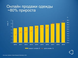 Онлайн продажи одежды
       ~80% прироста
                                                                                                             %

                   7                                                                                         88,0
        млрд., $




                                                                                                             86,0
                   6
                                                                                                             84,0
                   5                                                                                         82,0
                                                                                                             80,0
                   4
                                                                                                             78,0
                   3
                                                                                                             76,0

                   2                                                                                         74,0

                                                                                                             72,0
                   1
                                                                                                             70,0

                   0                                                                                         68,0
                       2010     2011       2012     2013    2014       2015     2016    2017   2018   2019

                                                   прирост онлайн, $          доля онлайн, %




Источник: Goldman Sachs Research Estimates, 2010
 