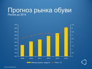 Прогноз рынка обуви
      Россия до 2014


                 170                                                    4,5

                 165                                                    4

                 160                                                    3,5

                 155                                                    3

                 150                                                    2,5

                 145                                                    2

                 140                                                    1,5

                 135                                                    1

                 130                                                    0,5

                 125                                                    0
                        2009   2010    2011     2012   2013      2014


                                Объем рынка, млрд.€    Рост, %

Источник: Datamonitor
 