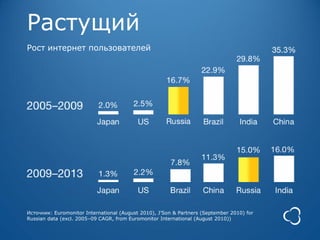 Растущий
Рост интернет пользователей




Источник: Euromonitor International (August 2010), J’Son & Partners (September 2010) for
Russian data (excl. 2005–09 CAGR, from Euromonitor International (August 2010))
 