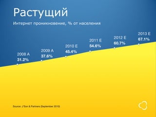 Растущий
Интернет проникновение, % от населения




Source: J’Son & Partners (September 2010)
 