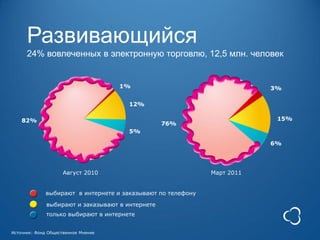 Развивающийся
      24% вовлеченных в электронную торговлю, 12,5 млн. человек


                                     1%                                   3%

                                       12%

    82%                                                                    15%
                                                  76%
                                       5%

                                                                          6%




                     Август 2010                              Март 2011


              выбирают в интернете и заказывают по телефону

              выбирают и заказывают в интернете
              только выбирают в интернете


Источник: Фонд Общественное Мнение
 
