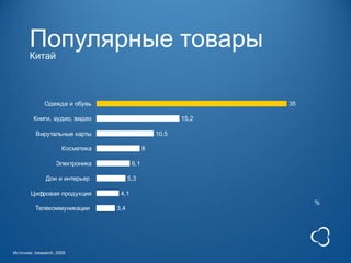 Популярные товары
       Китай



               Одежда и обувь                                     35

         Книги, аудио, видео                               15,2

          Вирутальные карты                         10,5

                       Косметика                8

                    Электроника           6,1

               Дои и интерьер            5,3

        Цифровая продукция          4,1
                                                                       %
          Телекоммуникации         3,4




Источник: Iresearch, 2009
 