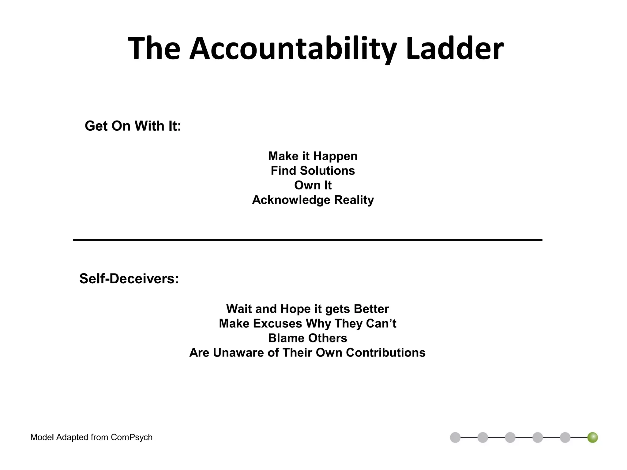 The Accountability Ladder
See It
Solve It
Do It
Wait & See
Tell Me What
To Do
Cover Your
Tail
Finger
Pointing
Ignore and
Deny
Self-Deceivers:
Wait and Hope it gets Better
Make Excuses Why They Can’t
Blame Others
Are Unaware of Their Own Contributions
Get On With It:
Make it Happen
Find Solutions
Own It
Acknowledge Reality
Model Adapted from ComPsych
 