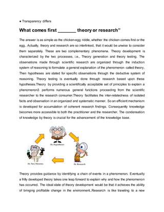 ● Transparency differs
What comes first _______ theory or research”
The answer is as simple as the chicken-egg riddle, whether the chicken comes first or the
egg.. Actually, theory and research are so interlinked, that it would be unwise to consider
them separately. These are two complementary phenomena. Theory development is
characterized by the two processes, i.e., Theory generation and theory testing. The
observations made through scientific research are organized through the induction
system of reasoning to formulate a general explanation of the phenomenon called theory.
Then hypotheses are stated for specific observations through the deductive system of
reasoning. Theory testing is eventually done through research based upon these
hypotheses.Theory by providing a scientifically acceptable set of principles to explain a
phenomenon3 performs numerous general functions proceeding from the scientific
researcher to the research consumer.Theory facilitates the inter-relatedness of isolated
facts and observation in an organized and systematic manner. So an efficient mechanism
is developed for accumulation of coherent research findings. Consequently knowledge
becomes more accessible to both the practitioner and the researcher. The condensation
of knowledge by theory is crucial for the advancement of the knowledge base.
Theory provides guidance by identifying a chain of events in a phenomenon. Eventually
a frilly developed theory takes one leap forward to explain why and how the phenomenon
has occurred. The ideal state of theory development would be that it achieves the ability
of bringing profitable change in the environment..Research is like traveling to a new
 