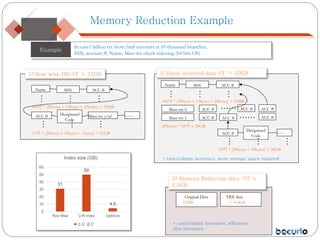 Memory Reduction Example
1) Row wise DB ST ≒ 31GB 2) Basic inverted data ST ≒ 50GB
* case/column increases, more storage space required
3) Memory Reduction data ST ≒
4.5GB
* case/column increases, efficiency
also increases
31
50
4.5
0
10
20
30
40
50
60
Row Wise C/W index Optimize
Index size (GB)
소요 공간
Name SSN ACC #
…
…
…
100만 * (20bytes + 13bytes + 20bytes) = 53MB
ACC # Designated
Code
Mass trx y/n?
…
…
…
10억 * (20bytes + 10bytes + 1bytes) = 31GB
~~~
Name SSN ACC #
…
…
…
100만 * (20bytes + 13bytes + 20bytes) = 53MB
Mass trx 0 ACC # …… ACC #ACC #
Mass trx 1 ACC # ACC #ACC # ……
ACC #
Designated
Code
…
…
…
~~~
(20bytes) * 10억 = 20GB
10억 * (20bytes + 10bytes) = 30GB
Original Data
53MB
TRX data
≒ 4.4GB
Example
In case1 billion trx from 1mil accounts at 10 thousand branches,
SSN, account #, Name, Mass trx check indexing (64 bits OS)
 