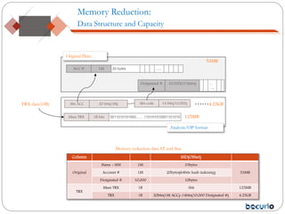 Original Data
Memory Reduction:
Data Structure and Capacity
Column SSD(Offset)
Original
Name + SSN 1M 33bytes
53MBAccount # 1M 20bytes(64bits hash indexing)
Designated # 10,000 10bytes
TRX
Mass TRX 1B 1bit 125MB
TRX 1B 20bits(1M ACC)+14bits(10,000 Designated #) 4.25GB
Memory reduction data ST and Size
Mass TRX 1B bits 0011010101000…… 110101010001101010
ACC # 1M 20 bytes …..
Designated # 10,000(10 bytes) …
…..
TRX data(10B) Abs ACC 20 bits(1M) Abs code 14 bits(10,000) ……
Analysis/OP format
53MB
125MB
4.25GB
 