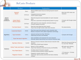 Product Explanation
Search
Engines
(OzSearch)
Keyword
Search
Basic
Memory/DISK based resource sharing keyword search
engine More than 50% index size
reduction
OzParser
Integrated phoneme analyzer
Just for search engine
Instant Search
Memory based
OzKsana
Real time keyword recommendation for each character
input
Real time customized ranking/indexing based on group Compare with Google instant
search
OzSniper
AND search for each character, phoneme Analyzer
Powerful spelling correction
Text block Search OzDns
Real time web based text block search
Super fast and light location data index structure
No preprocessing
Algorithms
Customized Search RERE
Real time super fast ranking for each character input
Based on keyword chain patent registration technology
Typo Correction OzFix
resource saving more than 100 times
Optimizing accuracy and flexibility
Compare with Google
Super fast search Algorithm
Auto completion and expansion for every keyword
Dramatic speed improvement and resource reduction logic
Solutions
Big Data in Memory OzAiM
Memory structure reduction data structure reduction data
structure
ANSI query (NoSql type) Analysis
Real time Group by/Order by
for more than 10B data
Similar Trade mark Search OzMarker
Based on OzFix algorithm
Super fast indexing, enhanced accuracy and flexibility
6M trade mark indexing
 24 hr : 100 sec
Prior Patent Search Crony
Avoiding search formula by experts
Avoiding existing similarity analysis algorithm
1/10 resource + 10 times
faster speed
Plagiarism Checker OzSoS
Plagiarism checker based on DnS
Super fast, high accuracy real time text block similarity
analysis
BeCurio Products
 
