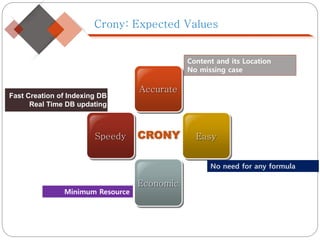 CRONY
Accurate
Easy
Economic
Speedy
Content and its Location
No missing case
No need for any formula
Minimum Resource
Fast Creation of Indexing DB
Real Time DB updating
Crony: Expected Values
 