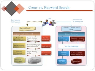 Crony System
Crony vs. Keyword Search
Legacy Patent Search
Keyword
Search Engine
Search formula
Keyword index
DnS Text
block Search
Patent DB
Keyword + location
Auto block separation 분리
Patent DBtext block
search index dB
Keyword
index DB
Keyword Search
result
Content + Location search
result
User
within seconds
by ordinary user
Days or weeks
Only by expert
Preprocessing Sentence/Paragraph
Hash Fn creation
Similarity
Analysis
Finger Printing
Cosθ
Time delay
Accuracy issue
Sizable index DB
Tweaked Sentence
issue
Similarity
Analysis
# of identical KWD,
Density, sequence, etc
No Pre-Processing
 
