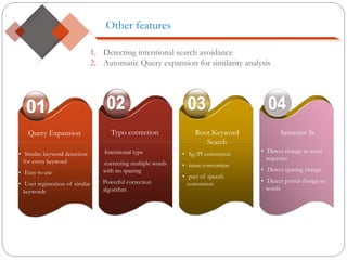 • Similar keyword detection
for every keyword
• Easy to use
• User registration of similar
keywords
• Sg/Pl conversion
• tense conversion
• part of speech
conversion
Query Expansion
1. Detecting intentional search avoidance
2. Automatic Query expansion for similarity analysis
Typo correction Root Keyword
Search
• Intentional type
• correcting multiple words
with no spacing
• Powerful correction
algorithm
Other features
• Detect change in word
sequence
• Detect spacing change
• Detect partial change in
words
Sentense St
 