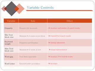 X. 사용자 맞춤 검색 조건 정의
Variable Role Effect
Disparity Distance b/w keywords  Accuracy and number of search results
Min Text
block size
Minimum # of words in text block  Control # of search results
Keyword
weight
Frequency and boundary  ranking adjustment
Max Text
block size
Maximum # of words in text  visual representation
Word gap Text block separation  Accuracy, # of search results
Word order Keyword order accordance  Accuracy
Variable Controls
 