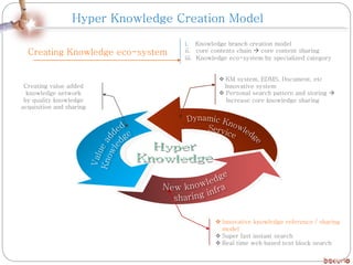  KM system, EDMS, Document, etc
Innovative system
 Personal search pattern and storing 
Increase core knowledge sharing
 Innovative knowledge reference / sharing
model
 Super fast instant search
 Real time web based text block search
Creating value added
knowledge network
by quality knowledge
acquisition and sharing
Creating Knowledge eco-system
Hyper Knowledge Creation Model
i. Knowledge branch creation model
ii. core contents chain  core content sharing
iii. Knowledge eco-system by specialized category
 