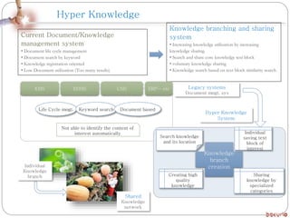 Hyper Knowledge
Current Document/Knowledge
management system
• Document life cycle management
• Document search by keyword
• Knowledge registration oriented
• Low Document utilization (Too many results)
Knowledge branching and sharing
system
• Increasing knowledge utilization by increasing
knowledge sharing
• Search and share core knowledge text block
• voluntary knowledge sharing
• Knowledge search based on text block similarity search
KMS EDMS CMS ERP… etc
Life Cycle mngt. Keyword search Document based
Not able to identify the content of
interest automatically
Search knowledge
and its location
Knowledge
branch
creation
Sharing
knowledge by
specialized
categories
Individual
saving text
block of
interest
Creating high
quality
knowledge
Legacy systems
Document mngt. sys
Hyper Knowledge
System
Individual
Knowledge
branch
Shared
Knowledge
network
 