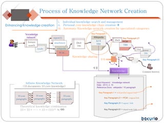 Process of Knowledge Network Creation
공유 node
report(1)
Key Paragraph-1 + wikipedia/original link
Key Paragraph-21 + PCM /original link
Key Paragraph-31 + report/ link
Input Keyword : knowledge network
Date : 2013. 2. 15
Reference Docs : wikipedia / 15 paragraph
results
attachment
wikipedia
PCM…
DnS
TBS
Wikipedia
KOI
TBS
PCM
TBS
DnS
Instant
search
report
TBS
DnS
“knowledge
network”
Key Paragraph-51 + shared node Link
Knowledge
i. Individual knowledge search and management
ii. Personal core knowledge chain creation 
iii. Automatic Knowledge network creation by specialized categories
Enhancing Knowledge creation
10 core
paragraphs
10 core
paragraphs
10 core
paragraphs
Infinite Knowledge Network
(10 documents 10 core knowledge)
Theoretical knowledge combination
10 * 10 * …… * 10 = (10)10 ≒ ∞
…
…
…
Knowledge sharing
저장
Key Paragraph-21
Key Paragraph-1
Key Paragraph-31
Common Interest
 