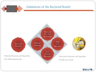 Title in
here
Title in
here
• Identical Structure and Algorithm
• No differentiated value
• Innovative Structure and Algorithm
• Totally new search
Title in here
신개념
검색 서
비스
Keyword
Searches
Delayed
Indexing
Low
efficient
Resource
High
Cost
Resource
Back end
Pre/Post
processing
Limitations of the Keyword Search
 