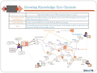 K
box
Growing Knowledge Eco-System
Individual chain
Hyper Knowledge Creation  Growing knowledge eco-system
Knowledge network
creation process
Individual search  knowledge saving  share node creation  knowledge network creation
 growing knowledge eco-system
Search technology Instant search  TBS for text body  Chain TBS for knowledge
effect
dramatically improving knowledge sharing, increasing core knowledge acquisition opportunity and
saving time  high level knowledge creation
Category
Key Paragraph-1
Key Paragraph-21
share node
KP#12
KP#13
KP#22
KP#23
KP#31
KP#32
KP#311
KP#312
KP#n1
KP#n2
report
doc
www
K. network
.
.
.
.
.
.
.
.
.
.
.
.
expansion
…
…
…
paper
 