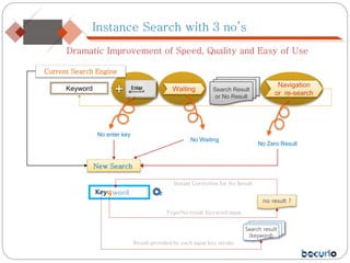 Instance Search with 3 no’s
Keyword
+ Waiting Search Result
or No Result
Navigation
or re-search
Current Search Engine
Dramatic Improvement of Speed, Quality and Easy of Use
No enter key
No Waiting
No Zero Result
zKeyqword
Search result
(keyword)
no result ?
Instant Correction for No Result
Typo/No result Keyword input
New Search
Result provided by each input key stroke
 