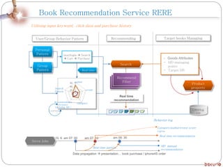 (non)login  Search
 Cart  Purchase
Recommending Target books ManagingUser/Group Behavior Pattern
Personal
Pattern
Real time
recommendation
Recommend
Filter
Group
Pattern
Steve Jobs
Search
- Goods Attributes
- MD managing
points
- Target DB
Book Recommendation Service RERE
category
author
Recommendation
Accuracy
(including MD )
event
Search
Pattern
Recommend
Filter
Recommend
Filter
Real time
Behavior log
CRM/log
DB
Product
property
Utilizing input keyword, click data and purchase history
10. 6. am 07: 00
Data propagation  presentation… book purchase / iphone4S order
Real time pattern
am 07: 10
Category/author/event score
curve
am 08: 30
Real time recommendation
MD manual
recommendation
Learning
 