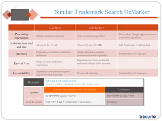 Similar Trademark Search OzMarker
Example
KR trade mark search system
About 5 million trademarks invert file creation time
Algorithm
Current mechanism with datamining OzMarker
3.2 bil*0.00003 sec/case = 26.7 hr 5mil * 0.00003 sec/case = 150s
Invert file creation 5 mil * (38 = 8 digit * 3 similar char) = 3.2 bil indiecs 5mil indices
Current OzMarker
Processing
mechanism
Similar character Indexing Typo correction algorithm
Better than Google typo correction
correction algorithm
Indexing time and
and size
About 24 hr, 10 GB About 100 sec, 500 MB KR Trademark 5 million data
Accuracy
Depends on similarity definition
definition
Similar character, similarly
pronounced words algorithm
Independent of languages
Easy of Use
Delay of new trademark
registration
Registration of new trademark
trademark within a few seconds
Expandability
Applying a new pattern requires
requires overall indexing
No overall indexing Independent of languages
 