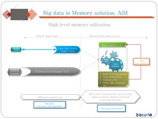 Big data in Memory solution, AiM
1. Basic Fn(Ansi Query)
2. User Defined Fn
3. Statistics Fn
4. Other data analysis
Fn
User
Defined
Basic
Fn
+ =
- > <
Data analysis tool
Add
New pattern
High level memory utilization
Efficient memory use
Super light Search
Engine Tech
Massive data analysis partSearch engine part
AiM
Existing Search Engine TechGeneral
Solution
Meet user requirements such as data
analysis speed, analysis tool and
statistical methods
Big Data
Structure and Algorithm
Fast and convenient
 