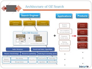 Index DB Structure
Architecture of OZ Search
Memory based design Resources optimizing Indexing & searching speed
Index Structure Search and Index Algorithms
Shared
index DB
Multi-level
Hashing
Bucket
slots
Low Cost FnByte sharing
Bit type format algorithms Block Sorting
Memory
Optimizing
Word Pool
Hash index
Expansion
for key stroke
Typo Correction
Auto-completion
for every keyword
Ranking
for key strokeindex Inverted Data structure
+
OzKsana
Instant
OzBasic
Enter
OzDnS
Text block Instant
Search
OzMarker
Brand
OzAim
Big Data in
memory
Search Engines Applications Products
Similarity
Analyzer
Crony
Patent
+
.
.
.
.
.
.
 