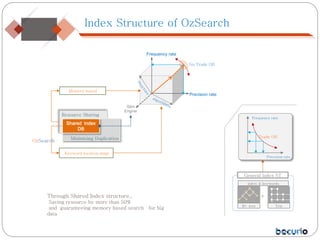 Frequency rate
Precision rate
No Trade Off
Resource Sharing
Minimizing Duplication
Shared Index
DB
Memory based
Keyword location mngt
OzSearch
B+ tree
General Index ST
+
index & keywords
Slim
Engine
Through Shared Index structure,.
Saving resource by more than 50%
and guaranteeing memory based search for big
data
Trie
Frequency rate
Precision rate
Trade Off
Index Structure of OzSearch
 