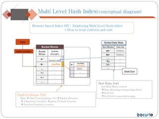 Memory based Index DB : Employing Multi level Hash index
* How to treat collision and sort
Bucket Blocks
b~
buckets
(prime#2)
Data…
…
…
Bucket
Blocks
buckets
(Prime#1)
a~
…
Sorted data
b~ …overflow
… …
ㄱ~ …
ㄴ~ …
… …
Multi Level Hash Index(conceptual diagram)
Sort Blocks Data Set
aa~ Data(a)
ba~ Data(b)
… …
가~ …
나~ …
… …
Sorted Data Slots
Shell Sort
Data
Hash function
Slot Data Sort
Sort Data Block creation
Data: allocating corresponding block
Shell Sort
Sort blocks sequential mergingHash Collision 처리
Data  Hash Function(prime #1)  Bucket allocation
 if Bucket(n) Overflow  prime #2 Hash Function
 Next level bucket(n) creation
 
