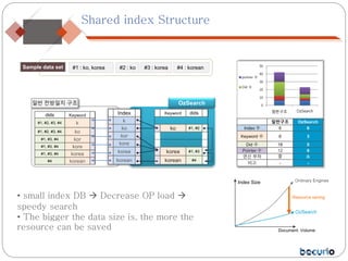 Sample data set
Index
k
ko
kor
kore
korea
korean
Keyword dids
ko #1, #2
korea #1, #3
korean #4
dids Keyword
#1, #2, #3, #4 k
#1, #2, #3, #4 ko
#1, #3, #4 kor
#1, #3, #4 kore
#1, #3, #4 korea
#4 korean
#1 : ko, korea #2 : ko #3 : korea #4 : korean
OzSearch일반 전방일치 구조
Index Size
Document Volume
OzSearch
Ordinary Engines
0
10
20
30
40
50
일반구조 OzSearch
pointer 수
Did 수
일반구조 OzSearch
Index 수 6 6
Keyword 수 6 3
Did 수 18 5
Pointer 수 12 9
연산 부하 중 소
비고 - -
• small index DB  Decrease OP load 
speedy search
• The bigger the data size is, the more the
resource can be saved
Resource saving
Shared index Structure
 