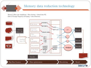 Memory data reduction technology
SNS,
Internet
……
DBMS,
File
Documents
sensor
Standard
반입 file
Standard
Input file
Bit divide
Inverted
File create
01010011
00110011
Byte
encoder
Column wise
Bit
grouping
Re-position
Code Temp
encoder
Formatter
0101
0011 x 3
acde001
defg002
fghi003
… 
1,2,3,…
acde001
defg002
fghi003
…
Output
0011
0011
1100
1100
……
- Memory (Data type simplifying + Byte sharing + slimed data ST)
- Disk I/O(usage frequency Grouping + data reduction)
OP
Analysis
 