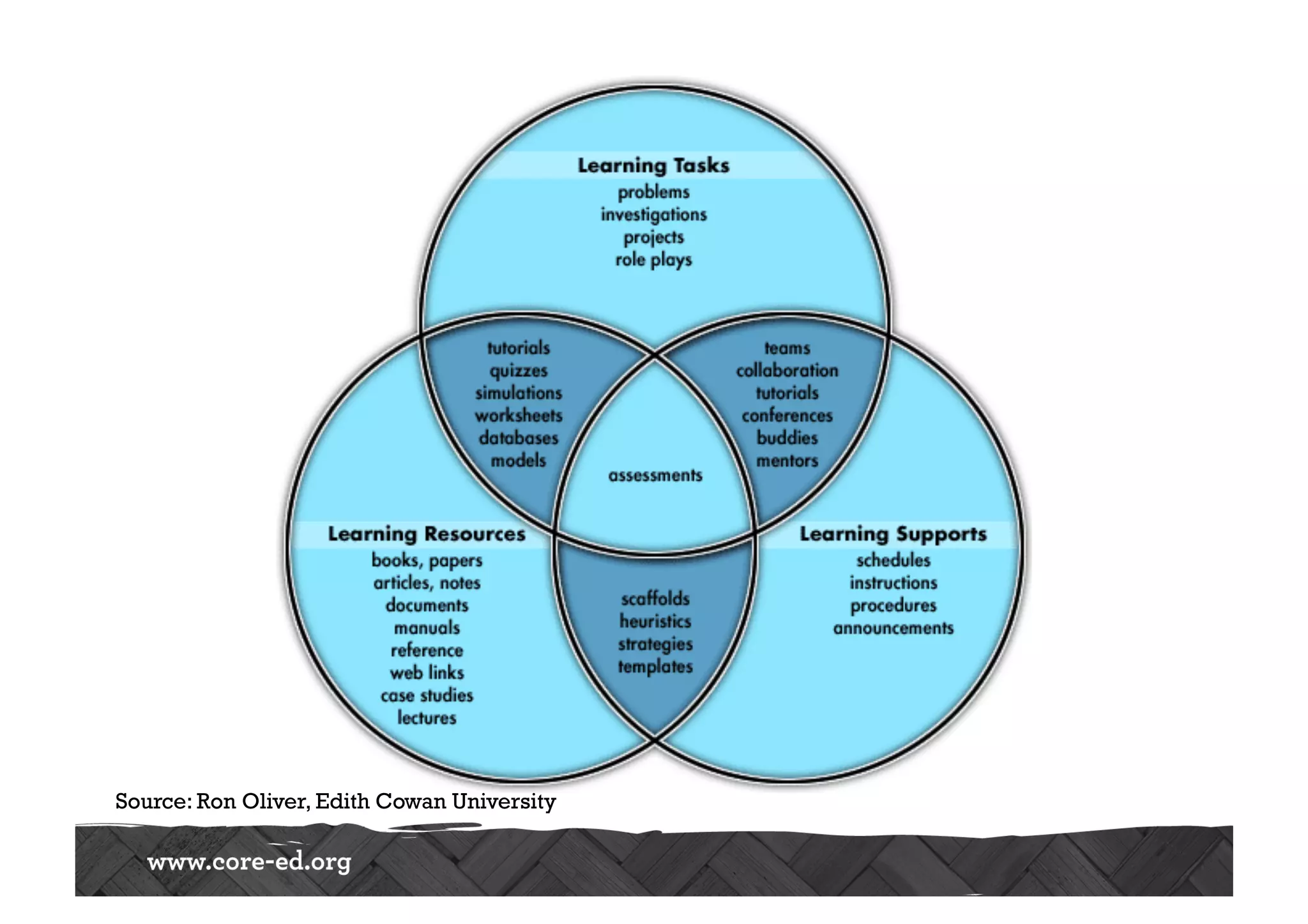 Source: Ron Oliver, Edith Cowan University
 