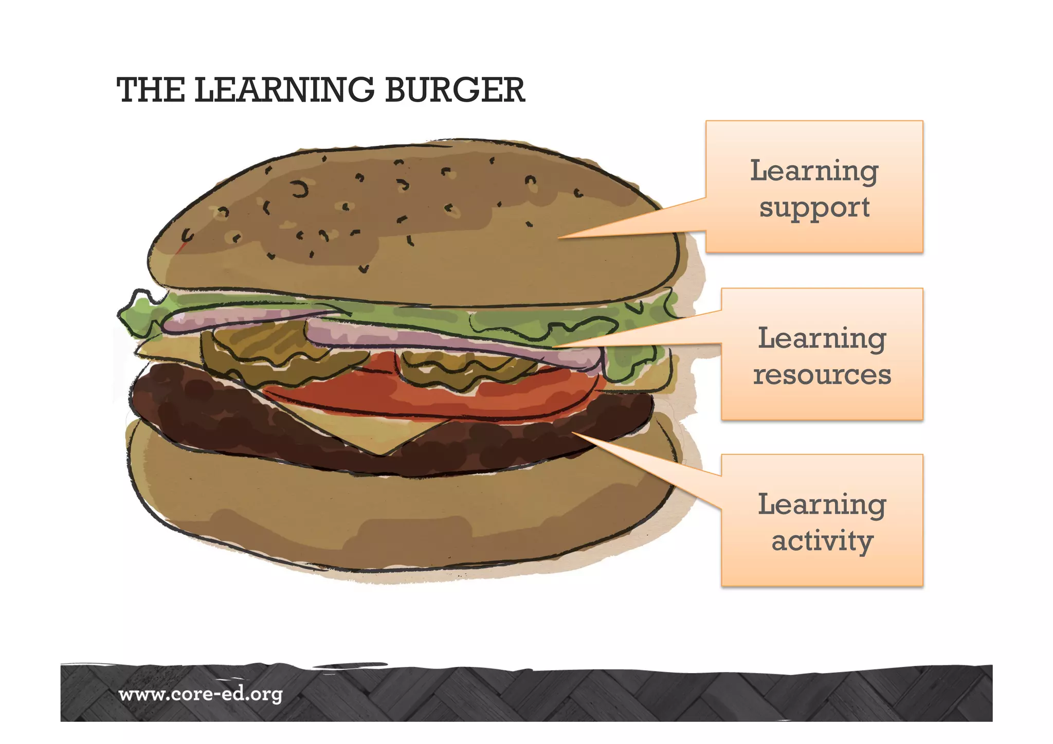 THE LEARNING BURGER
•  B
Learning
support
Learning
resources
Learning
activity
 