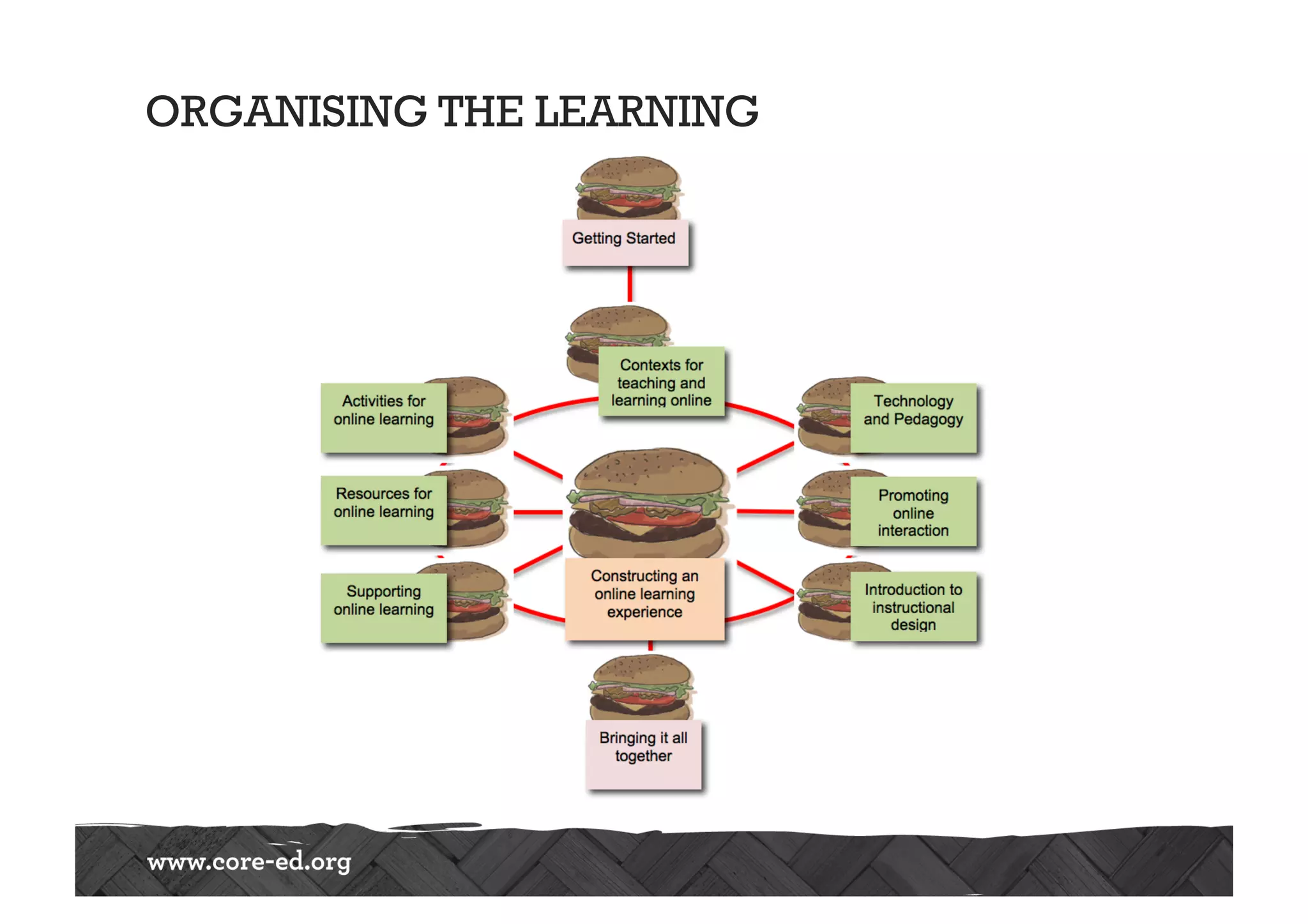 ORGANISING THE LEARNING
 