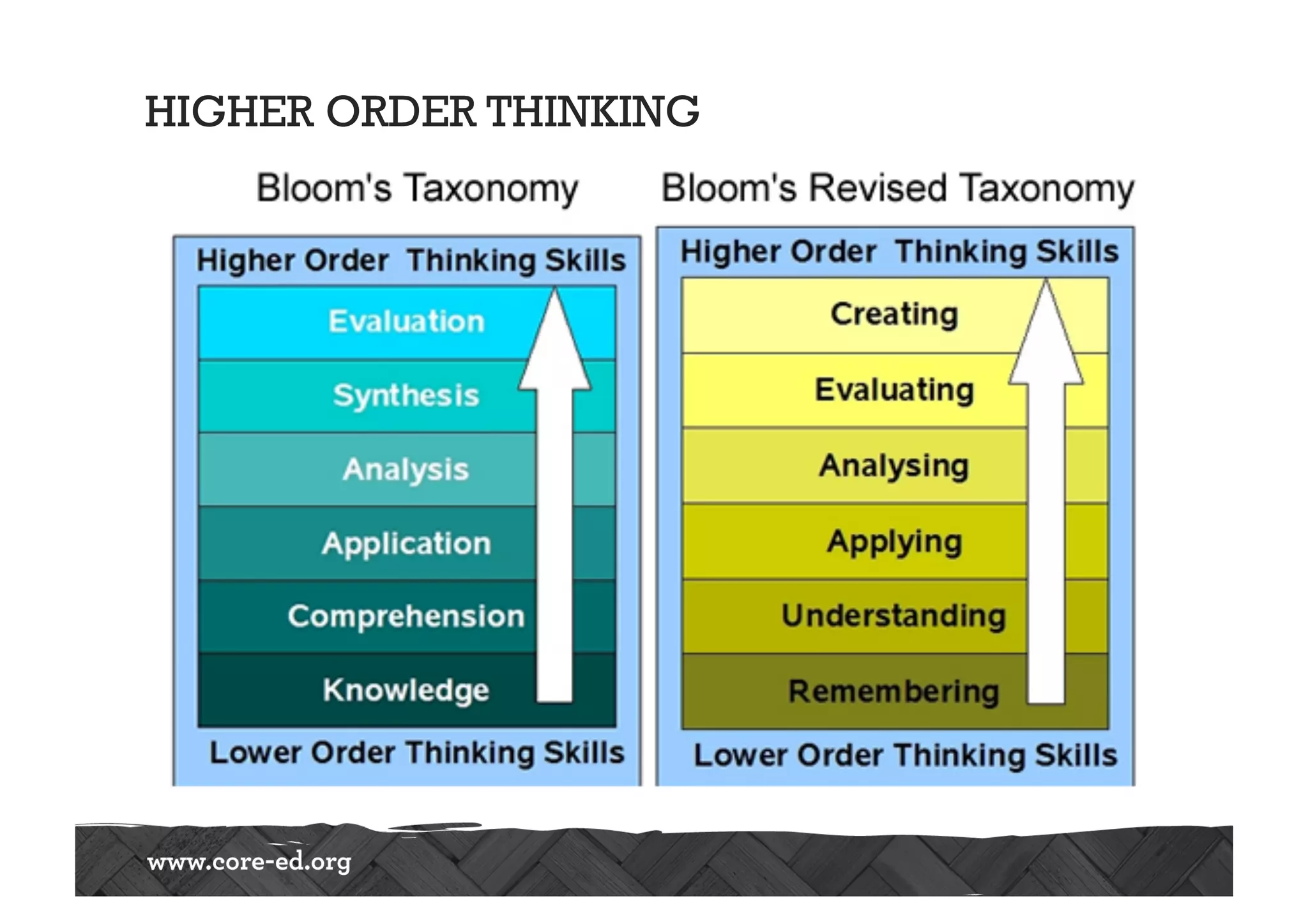 HIGHER ORDER THINKING
 
