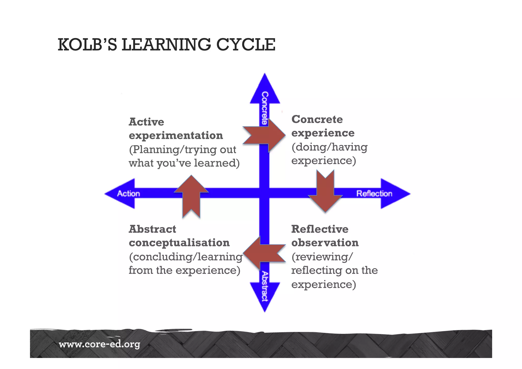 KOLB’S LEARNING CYCLE
Concrete
experience
(doing/having
experience)
Reflective
observation
(reviewing/
reflecting on the
experience)
Abstract
conceptualisation
(concluding/learning
from the experience)
Active
experimentation
(Planning/trying out
what you’ve learned)
 