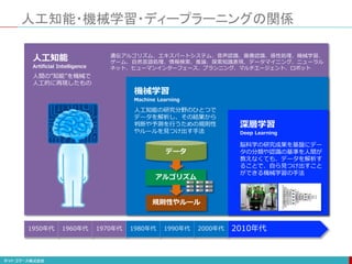 人工知能・機械学習・ディープラーニングの関係
1950年代 1960年代 1970年代 1980年代 1990年代 2000年代 2010年代
人工知能
Artificial Intelligence
機械学習
Machine Learning
深層学習
Deep Learning
人間の”知能”を機械で
人工的に再現したもの
人工知能の研究分野のひとつで
データを解析し、その結果から
判断や予測を行うための規則性
やルールを見つけ出す手法
脳科学の研究成果を基盤にデー
タの分類や認識の基準を人間が
教えなくても、データを解析す
ることで、自ら見つけ出すこと
ができる機械学習の手法
データ
アルゴリズム
規則性やルール
遺伝アルゴリズム、エキスパートシステム、音声認識、画像認識、感性処理、機械学習、
ゲーム、自然言語処理、情報検索、推論、探索知識表現、データマイニング、ニューラル
ネット、ヒューマンインターフェース、プランニング、マルチエージェント、ロボット
 