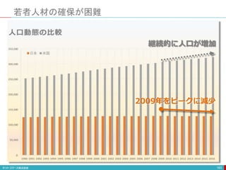 若者人材の確保が困難
163
2009年をピークに減少
継続的に人口が増加
 