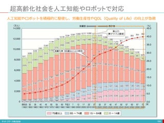 超高齢化社会を人工知能やロボットで対応
164
人工知能やロボットを積極的に駆使し、労働生産性やQOL（Quality of Life）の向上が急務
 
