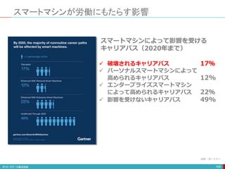スマートマシンが労働にもたらす影響
169
スマートマシンによって影響を受ける
キャリアパス（2020年まで）
 破壊されるキャリアパス 17％
 パーソナルスマートマシンによって
高められるキャリアパス 12%
 エンタープライズスマートマシン
によって高められるキャリアパス 22％
 影響を受けないキャリアパス 49%
出所：ガートナー
 