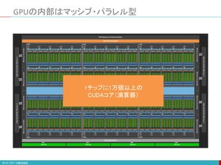 GPUの内部はマッシブ・パラレル型
1チップに1万個以上の
CUDAコア（演算器）
 