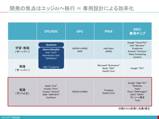 開発の焦点はエッジAIへ移行 ＝ 専用設計による効率化
CPU/SOC GPU FPGA
ASIC/
専用チップ
学習・推論
（サーバー）
NVIDIA (+ARM)
AMD
Intel Xeon
(AMD)
Google “Cloud TPU”
Intel “Nervana”
Graphcore
Amazon “Graviton”
Wave Computing
Cerebris
推論
（サーバー）
Microsoft “Brainware”
Baidu “SDA”
DeePhi Tech
Google “TPU”
推論
（デバイス）
Apple “A13”
Huawei “Kirin”
Huawei “Ascend”
ARM “ARM NPU”
Gyrfalcon
NVIDIA (+ARM)
Teradeep
DeePhi Tech
Google “Edge TPU”
Mobileye
Hailo
Thinci “DNN Engine”
KAIST “DNPU”
デンソー/東芝
Tesla
日経XTECH記事に加筆/修正
Neuro Morphic
Intel “Loihi”
Manchester Univ.
“SpiNNaker”
IBM “TrueNorth
Quantum
 