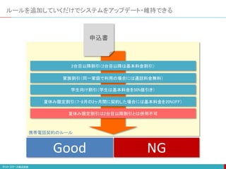 ルールを追加していくだけでシステムをアップデート・維持できる
携帯電話契約のルール
Good NG
2台目以降割引（2台目以降は基本料金割引）
家族割引（同一家庭で利用の場合には通話料金無料）
学生向け割引（学生は基本料金を50%値引き）
夏休み限定割引（7-8月の2ヶ月間に契約した場合には基本料金を20%OFF）
夏休み限定割引は2台目以降割引とは併用不可
申込書
 