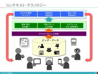 コンテキスト・テクノロジー
54
ビッグ・データ
行動パターン
生活習慣
興味・関心
好き嫌い
スケジュール
行先・訪問相手
アナリティクス（人工知能）
おすすめ情報
アドバイス
自動操作
自動設定
案内・予約
事前告知
 