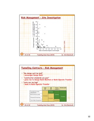 10
19 of 30 Tunnelling Grad Class (2015) Dr. Erik Eberhardt
Risk Management – Site Investigation
Hoek&Palmeiri(1998)
20 of 30 Tunnelling Grad Class (2015) Dr. Erik Eberhardt
Tunnelling Contracts – Risk Management
• “the design can’t be built”
– encourages Design-Build
• “construction standards are poor”
– gives rise to Design-Build-Maintain or Build-Operate-Transfer
• “costs are too high”
– leads to Build-Operate-Transfer
 