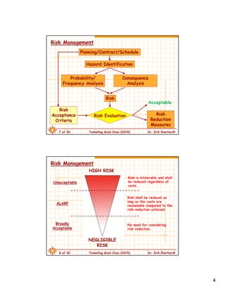 4
7 of 30 Tunnelling Grad Class (2015) Dr. Erik Eberhardt
Risk Management
Planning/Contract/Schedule
Hazard Identification
Probability/
Frequency Analysis
Consequence
Analysis
Risk
Risk
Acceptance
Criteria
Risk
Reduction
Measures
Risk Evaluation
Acceptable
8 of 30 Tunnelling Grad Class (2015) Dr. Erik Eberhardt
Risk Management
Risk is intolerable and shall
be reduced regardless of
costs.
Unacceptable
ALARP
Risk shall be reduced as
long as the costs are
reasonable compared to the
risk reduction achieved.
Broadly
Acceptable
No need for considering
risk reduction.
HIGH RISK
NEGLIGIBLE
RISK
 