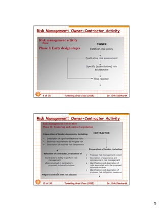 5
9 of 30 Tunnelling Grad Class (2015) Dr. Erik Eberhardt
Risk Management: Owner-Contractor Activity
10 of 30 Tunnelling Grad Class (2015) Dr. Erik Eberhardt
Risk Management: Owner-Contractor Activity
 