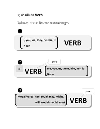 2) การสังเกต Verb
ในข้อสอบ TOEIC นิยมออก 3 แบบมำตรฐำน
❶
I, you, we, they, he, she, it
Noun
❷
to me, you, us, them, him, her, it
Noun
❸
Modal Verb: can, could, may, might,
will, would should, must
VERB
VERB
VERB
pure
pure
 