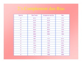 2’s Complement dan Bias
+7 0111 0111 1111
+6 0110 0110 1110
+5 0101 0101 1101
+4 0100 0100 1100
+3 0011 0011 1011
+2 0010 0010 1010
+1 0001 0001 1001
+0 0000 0000 1000
-0 1000 --- ---
-1 1001 1111 0111
-2 1010 1110 0110
-3 1011 1101 0101
-4 1100 1100 0100
-5 1101 1011 0011
-6 1110 1010 0010
-7 1111 1001 0001
Desimal Nilai-Tanda Komplemen dua Dua Bias
-8 --- 1000 0000
 