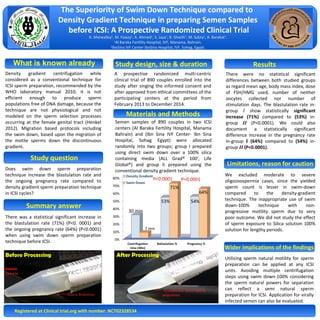 The Superiority of Swim Down Technique compared to
Density Gradient Technique in preparing Semen Samples
before ICSI: A Prospective Randomized Clinical Trial
A. Metwalley1
, M. Fawzy2
, A. Ahmed1
, S. Jaya1
, B. Ghaith1
, M. Sabry2
, A. Barakat1
.
1
Al Baraka Fertility Hospital, IVF, Manama, Bahrain.
2
IbnSina IVF Center IbnSina Hospital, IVF, Sohag, Egypt.
Results
Summary answer
There was a statistical significant increase in
the blastulation rate (71%) (P<0. 0001) and
the ongoing pregnancy rate (64%) (P<0.0001)
when using swim down sperm preparation
technique before ICSI.
Study question
Does swim down sperm preparation
technique increase the blastulation rate and
the ongoing pregnancy rate compared to
density gradient sperm preparation technique
in ICSI cycles?
There were no statistical significant
differences between both studied groups
as regard mean age, body mass index, dose
of FSH/HMG used, number of neither
oocytes collected nor number of
stimulation days. The blastulation rate in-
group I show statistically significant
increase (71%) compared to (53%) in-
group II (P<0.0001). We could also
document a statistically significant
difference increase in the pregnancy rate
in-group I (64%) compared to (54%) in-
group II (P<0.0001).
Wider implications of the findings
Utilizing sperm natural motility for sperm
preparation can be applied at any ICSI
units. Avoiding multiple centrifugation
steps using swim down-100% considering
the sperm natural powers for separation
can reflect a semi natural sperm
preparation for ICSI. Application for virally
infected semen can also be evaluated.
Registered at Clinical trial.org with number: NCT02328534
What is known already
Density gradient centrifugation while
considered as a conventional technique for
ICSI sperm preparation, recommended by the
WHO laboratory manual 2010; it is not
efficient enough to produce sperm
populations free of DNA damage, because the
technique are not physiological and not
modeled on the sperm selection processes
occurring at the female genital tract (Henkel
2012). Migration based protocols including
the swim down, based upon the migration of
the motile sperms down the discontinuous
gradient.
A prospective randomized multi-centric
clinical trial of 890 couples enrolled into the
study after singing the informed consent and
after approved from ethical committees of the
participating centers at the period from
February 2013 to December 2014.
Study design, size & duration
Semen samples of 890 couples in two ICSI
centers (Al Baraka Fertility Hospital, Manama
Bahrain) and (Ibn Sina IVF Center- Ibn Sina
Hospital, Sohag Egypt) were allocated
randomly into two groups; group I prepared
using direct swim down over a 100% silica
containing media (ALL Grad® 100', Life
Global®) and group II prepared using the
conventional density gradient technique.
Materials and Methods
Limitations, reason for caution
We excluded moderate to severe
oligozoospermia cases, since the yielded
sperm count is lesser in swim-down
compared to the density-gradient
technique. The inappropriate use of swim
down-100% technique with non-
progressive motility sperm due to very
poor outcome. We did not study the effect
of sperm exposure to Silica solution 100%
solution for lengthy periods.
Before Processing
Silica Solution
Semen
Sample
After Processing
Cloudiness after sperm
migration
 